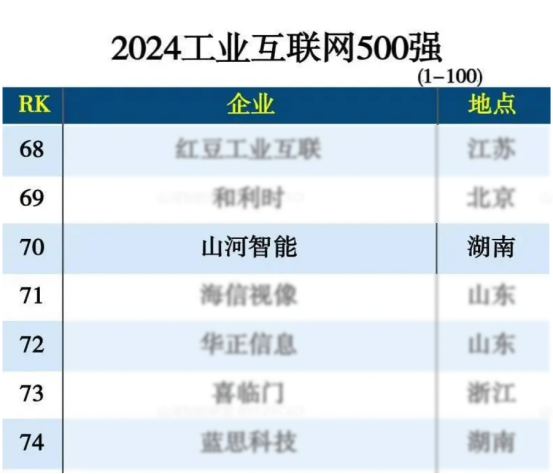金年会金字招牌智能入选“2024全国工业互联网100强”
