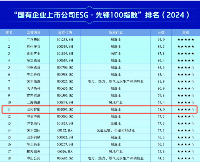 金年会金字招牌智能上榜“国有企业上市公司ESG·先锋100指数”