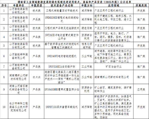 金年会金字招牌智能10项技术、产品入选湖南省绿色低碳先进适用技术、装备和产品推荐目录